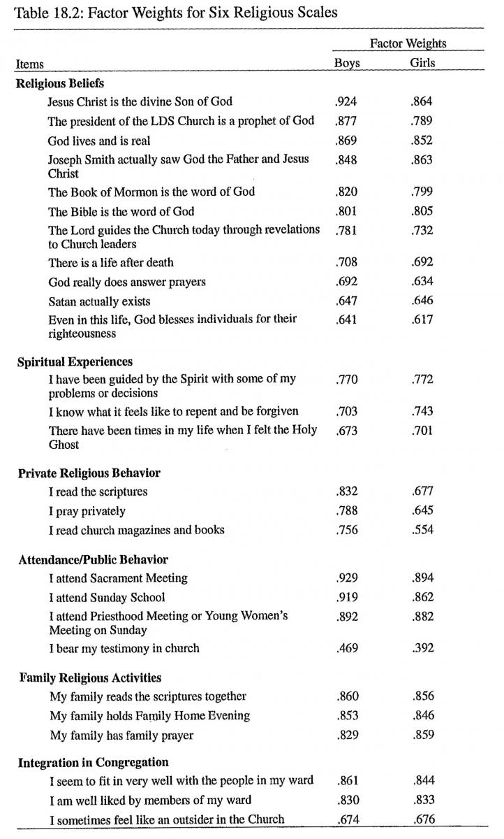 Factor weights for six religious scales