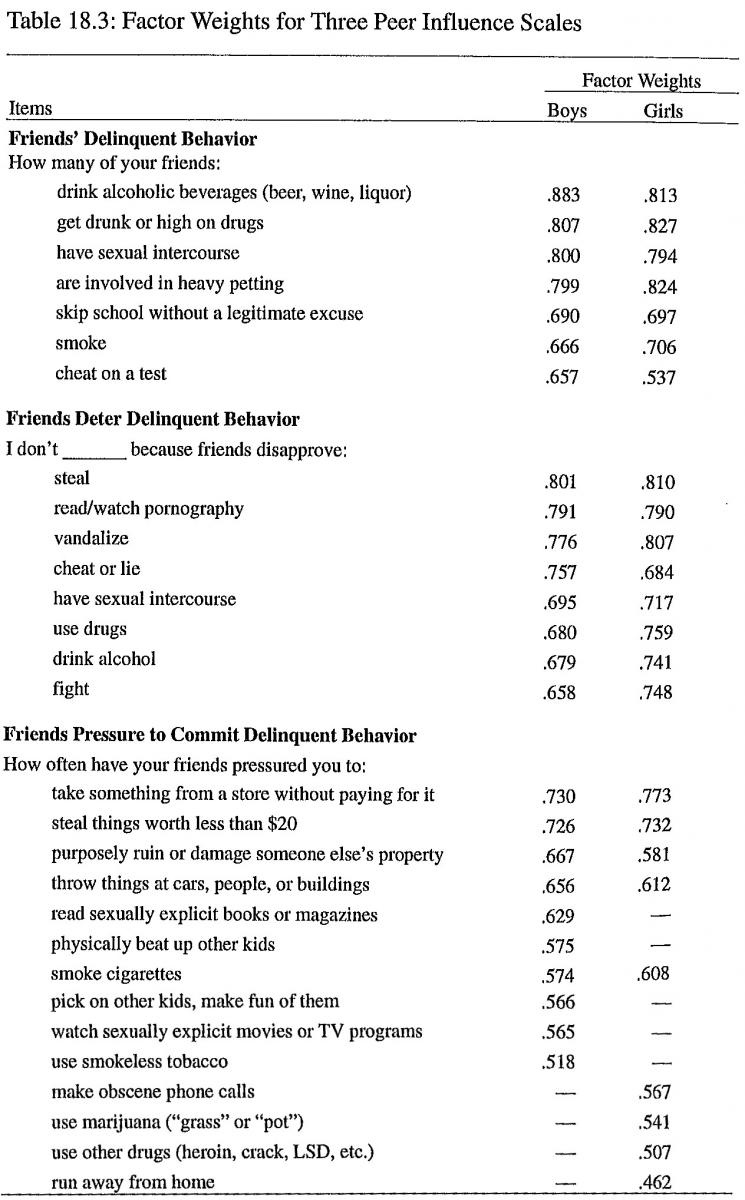 Factor weights for three peer influence scales