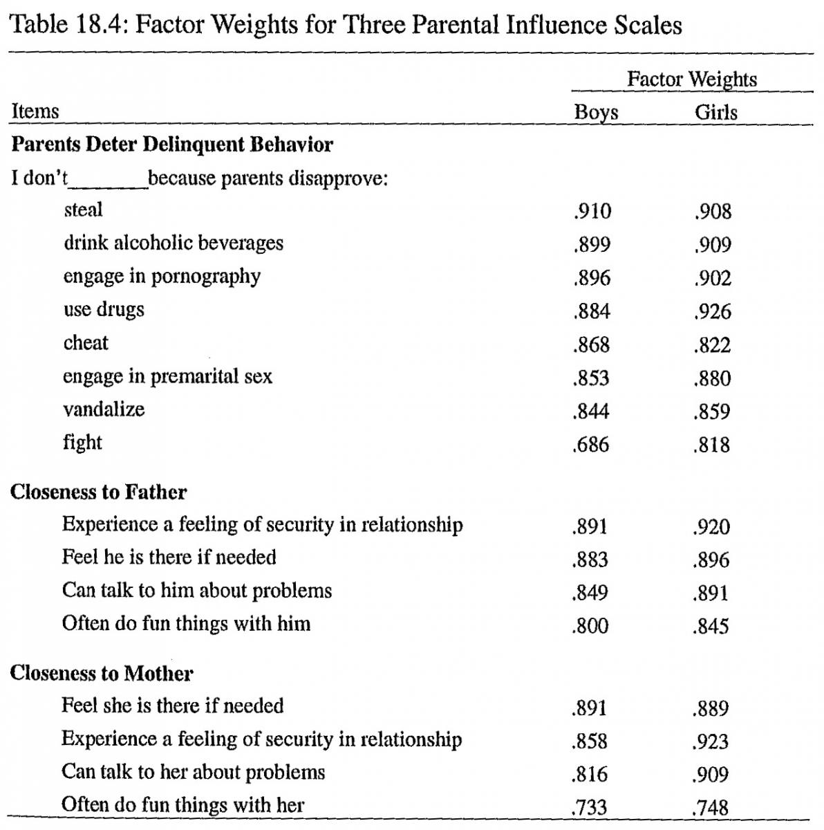 Factor weights for three parental influece scales