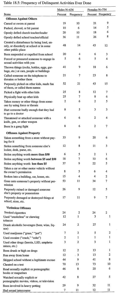 Frequency of Delinquent activities