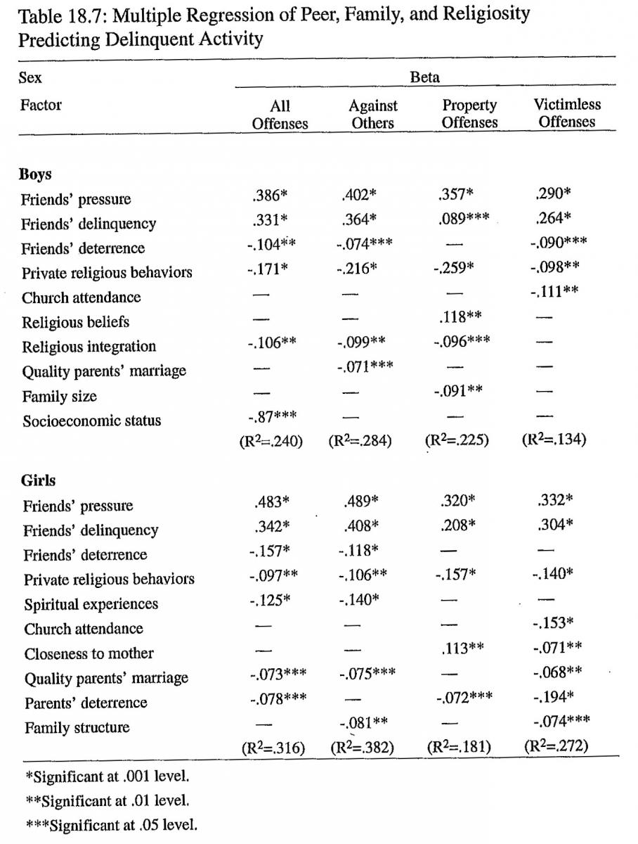 Multiple regression of peer, family, and religiosity predicting delinquent activity
