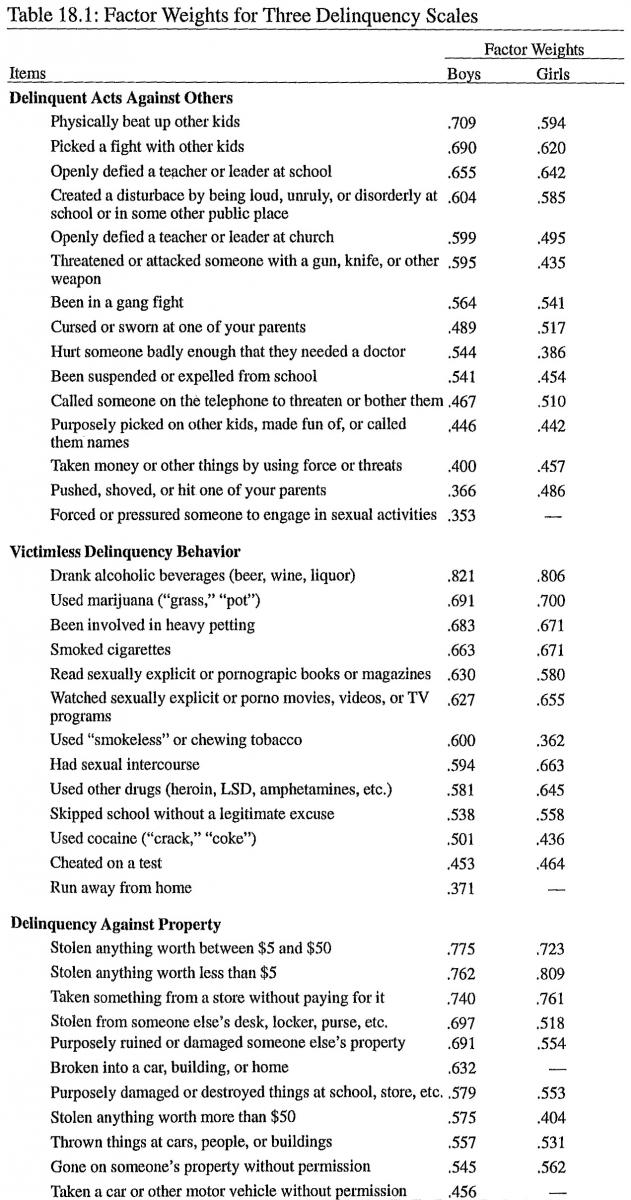 factor weights for Three delinquency scales