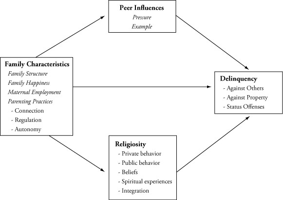 Model with Peer Influences, Religiosity, and Family Characteristics Predicting Delinquency