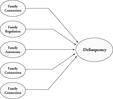 Model with Five Dimensions of Religiosity Predicting Delinquency