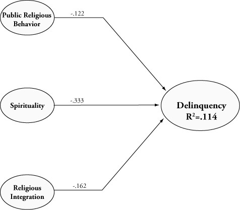 Revised Model of Religiosity Predicting Delinquency