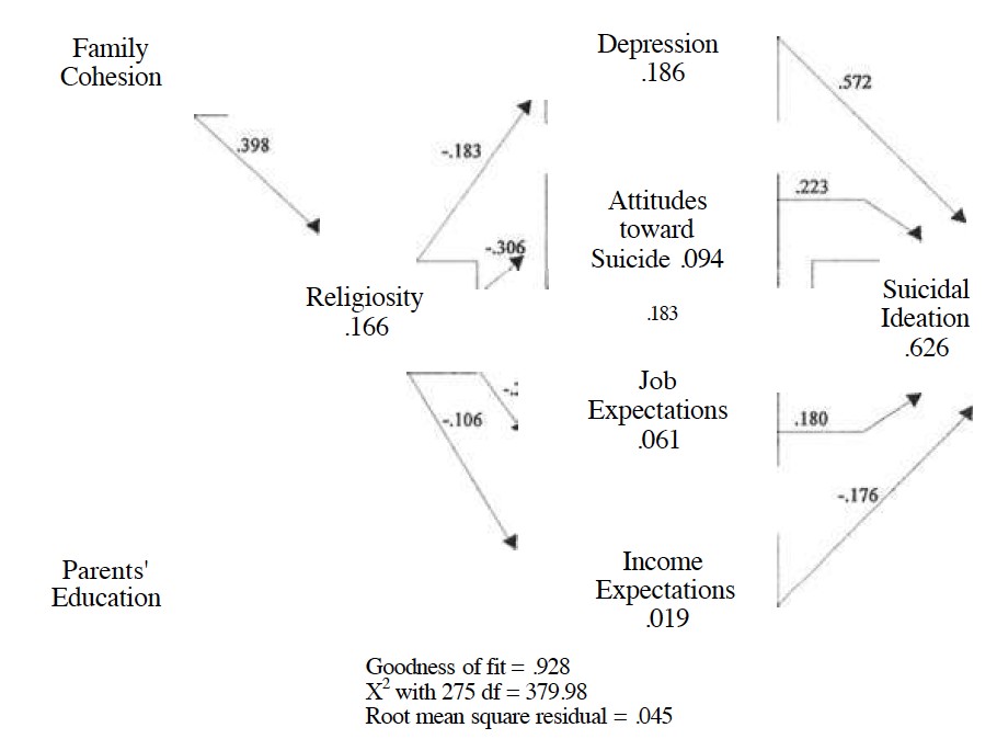 Squared Multiple Correlations between the Latent Variables and Their Indicators for the Revised Model