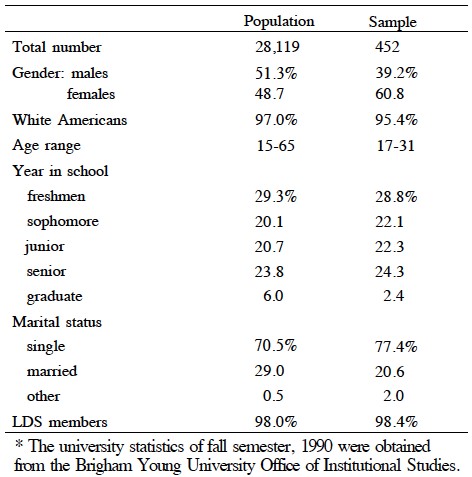 Table 11.1: A Demographic Comparison between the Research Sample and the University Population*