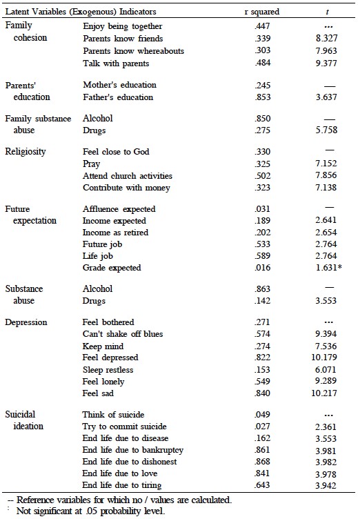 Squared Multiple Correlations between the Latent Variables and Their Indicators for the Preliminary Model