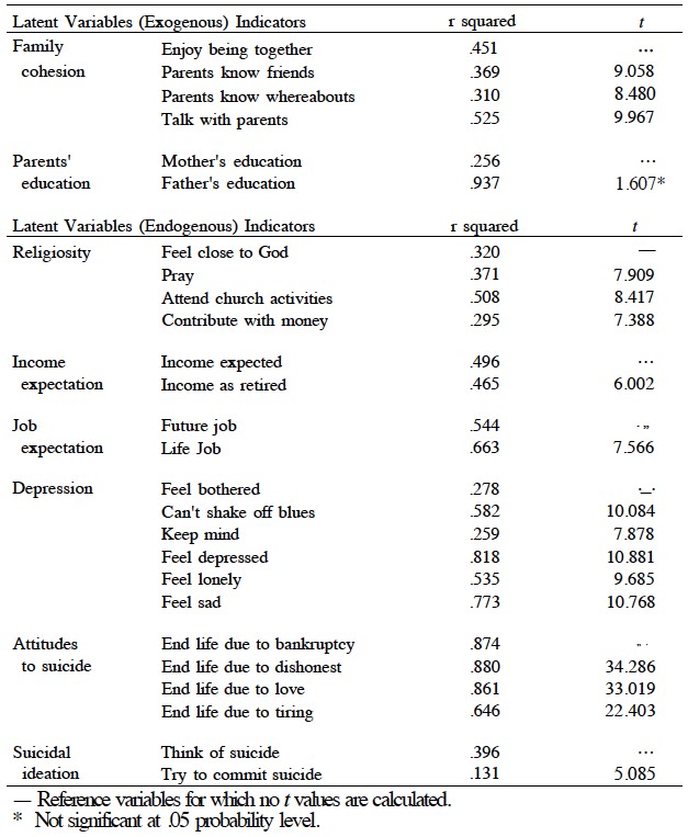 Squared Multiple Correlations between the Latent Variables and Their Indicators for the Revised Model