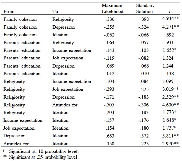 Assessments of the Structure Model