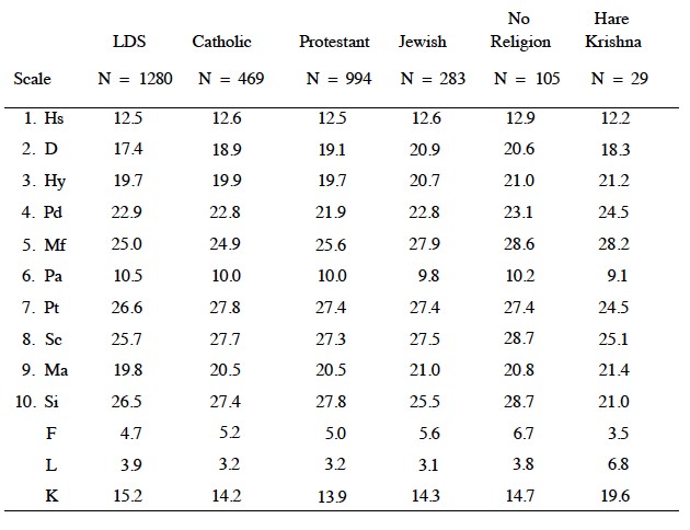 Male mean scores for each of the specific denominations surveyed
