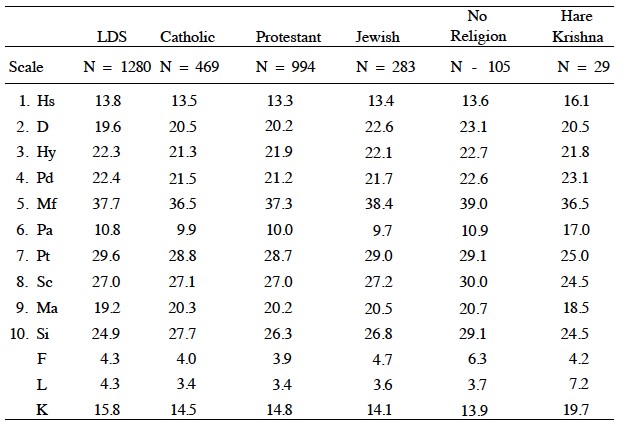 Female mean scores for each of the specific denominations surveyed
