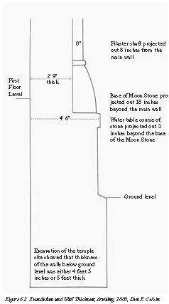 Foundation and Wall thickness