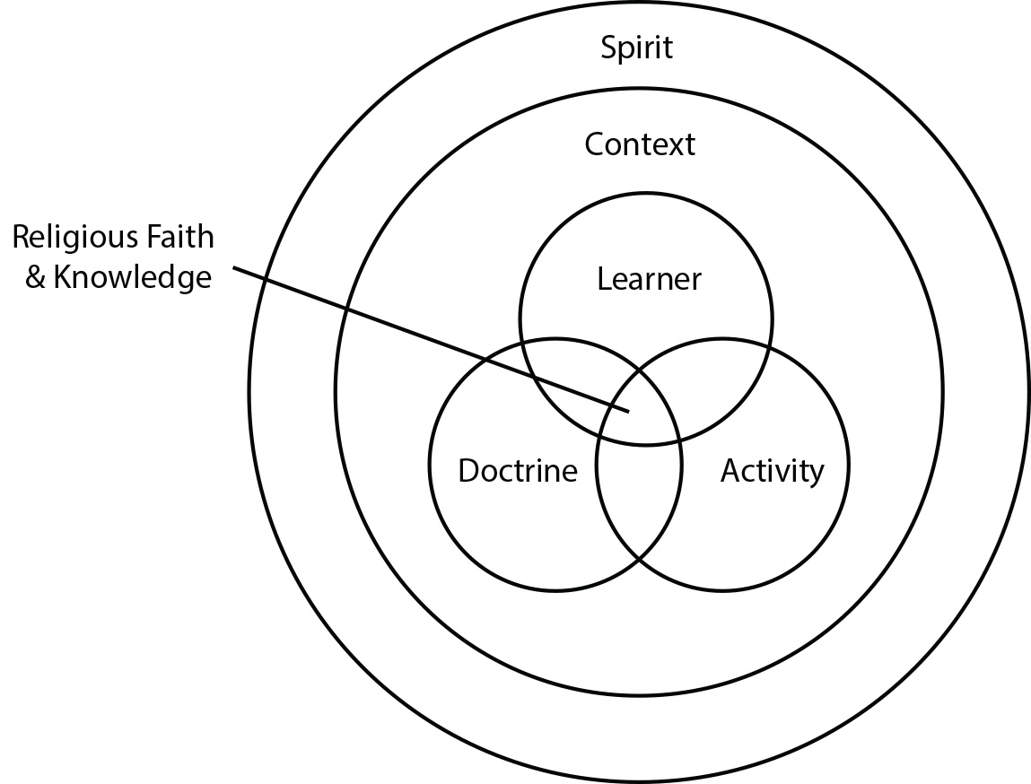 Model for developing religious literacies