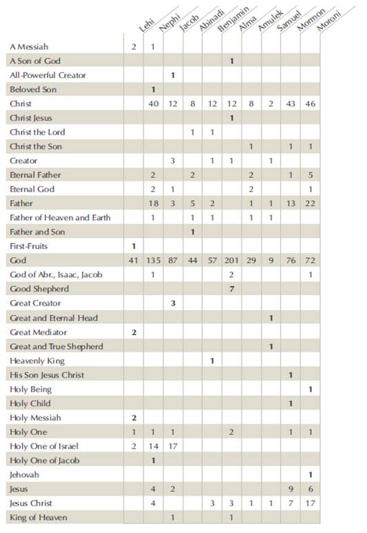 Names used chart