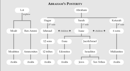 Abraham's Posterity