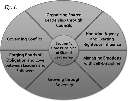 Core Principles of Shared Leadership