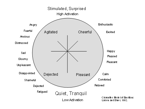 Circumflex model of emotions