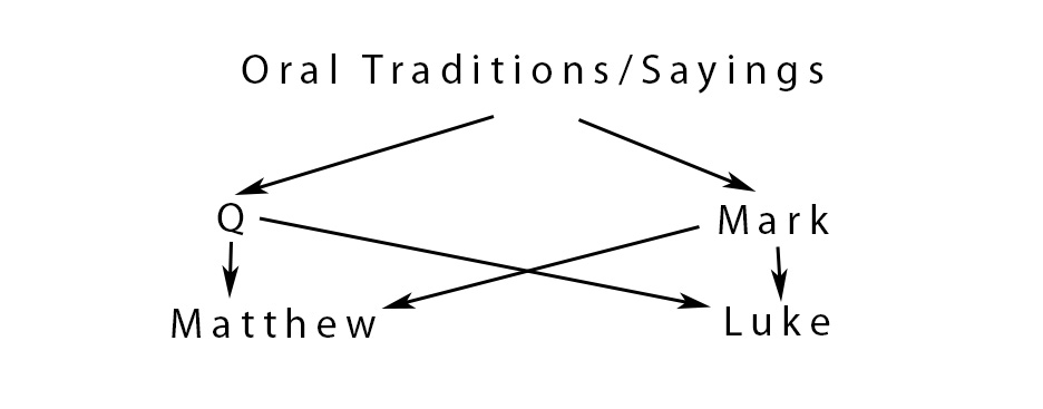Oral traditions/saying