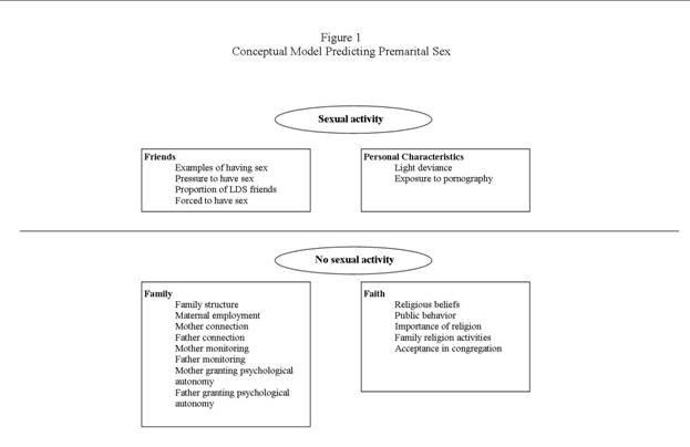 Conceptual model predicting Premarital sex