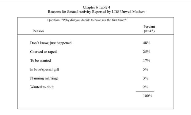 Reason for Sexual Activity Reported by LDS Unwed Mothers