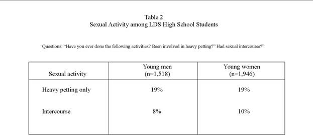Sexual Activity among LDS High School Students
