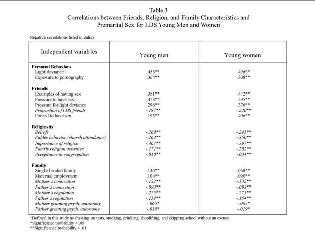 Correlations between Friends, Religion, and Family Characteristics and Premarital Sex for LDS Young Men and Women