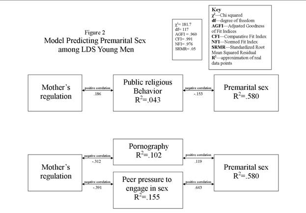 Model Predicting Premarital Sex among LDS Young Men