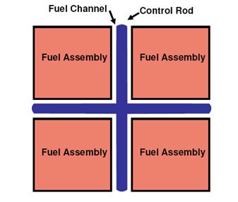 Fuel Channel Graph