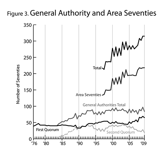 General Authority and Area Seventies Graph