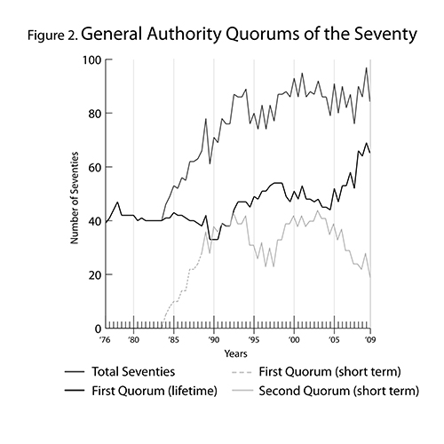 General Authority Quorums of the Seventy Graph