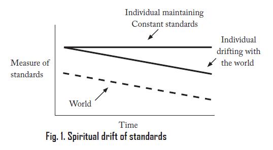 Spiritual drift of standards graph