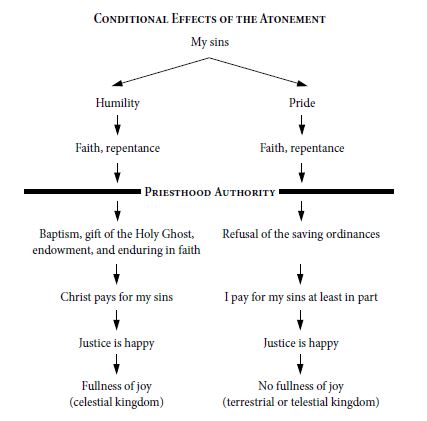 Conditional effects of the Atonement