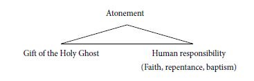 Relationship between responsibility, the Gift of the Holy Ghost, and the Atonement