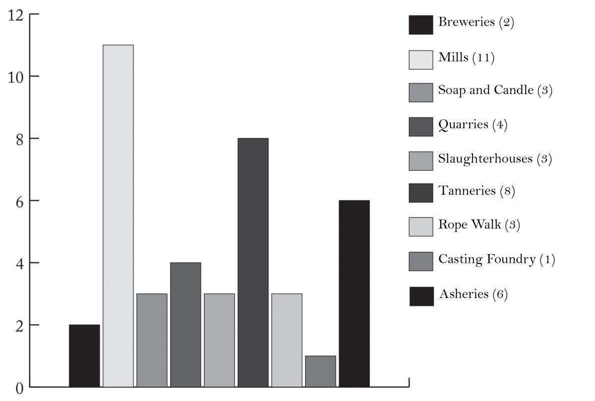 Number of factories in Nauvoo