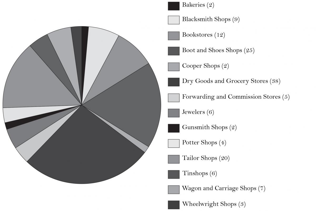 Types of Shops in Nauvoo