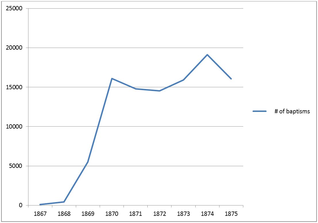 Graph of Baptisms performed for the dead in the SLC Endowment House