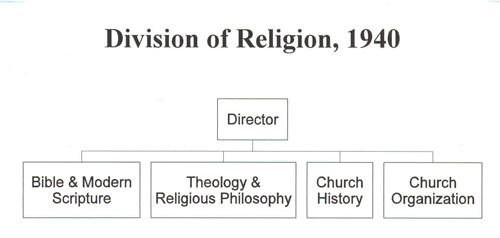 chart of divisions of the religion department