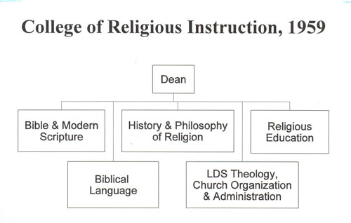 Structure of Religious Instruction College