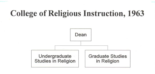 College of Religious Instruction Structure