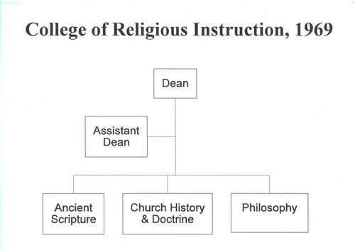 College of Religious Instruction Structure