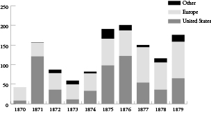 Figure 8. Latter-day Saint missionaries set apart in Salt Lake City, 1870–79. Source: Missionary registers.