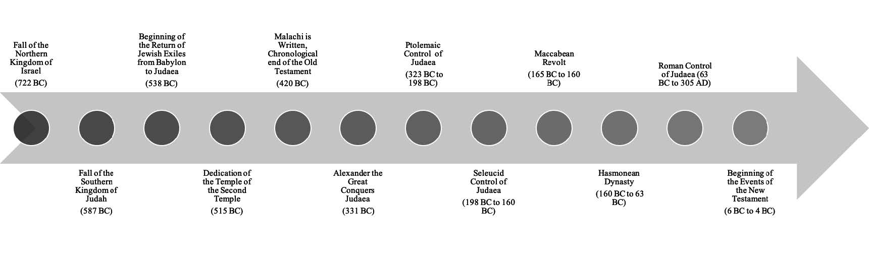 Table 1. Timeline between the Old and New Testaments.