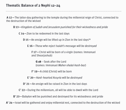 Thematic Balance of 2 Nephi 12-14