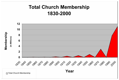 Church Growth since 1830