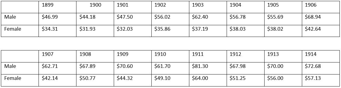 Chart of Teachers salaries