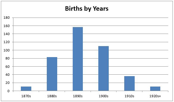 chart of Births by year
