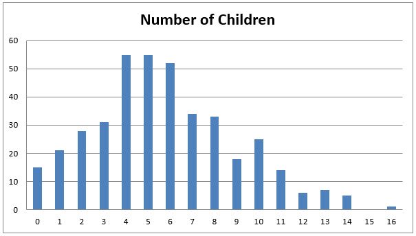 chart of number of children