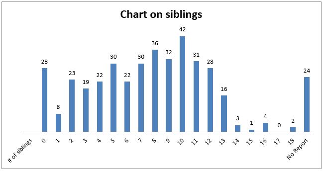 chart on siblings