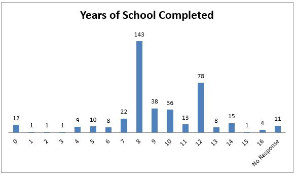 Chart of Years of School Completed